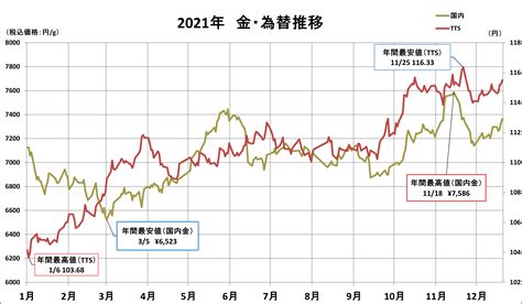 月 金|過去の金価格・金相場の推移